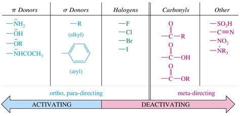 activators and deactivators organic chemistry.